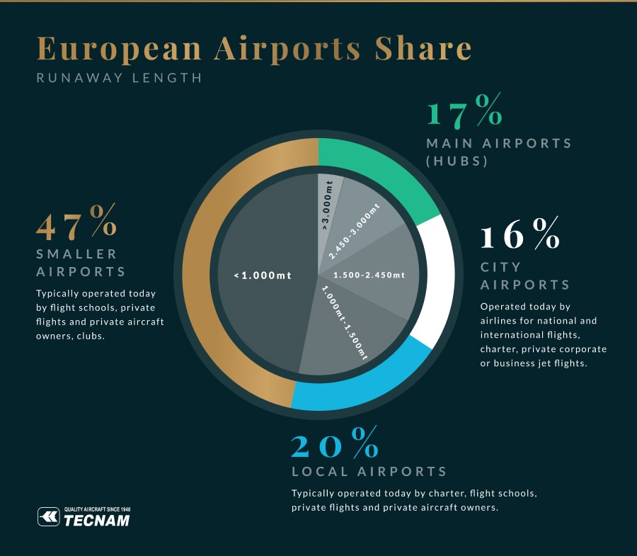 Pie chart showing that over 67% of European airports don’t have runways long enough for large aircaft